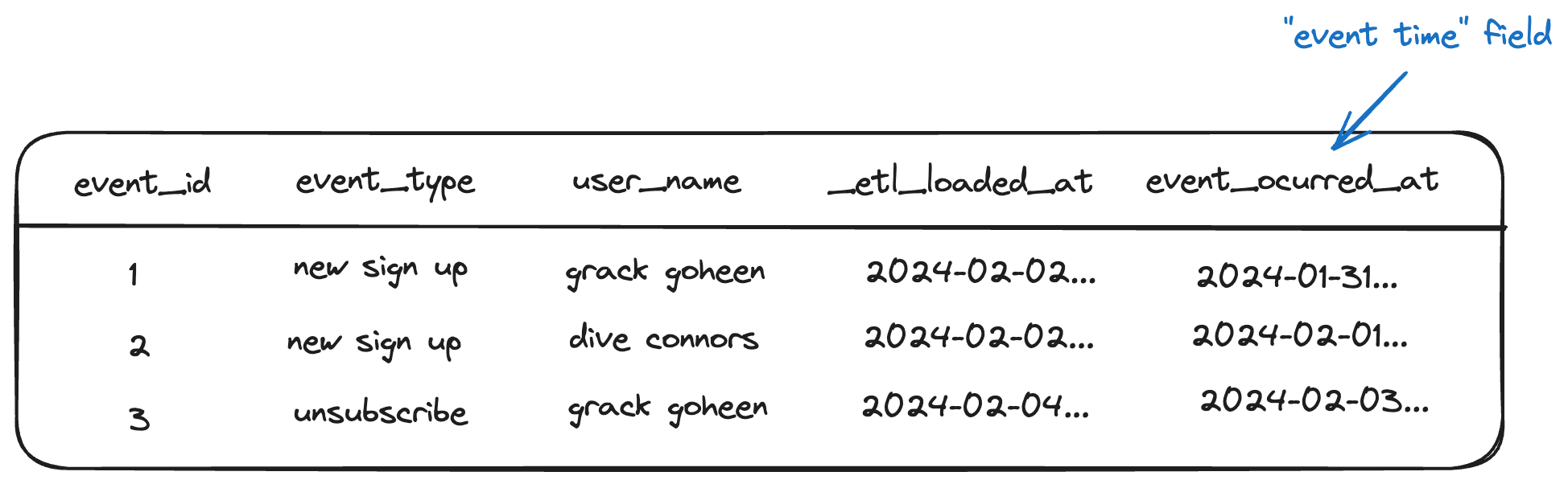 The event_time column configures the real-world time of this record The event_time column configures the real-world time of this record